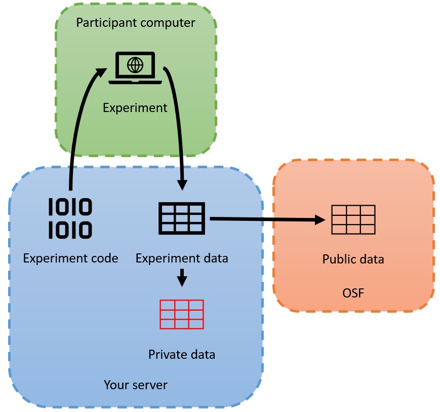 Schematic of the server-participant-server-OSF data flow