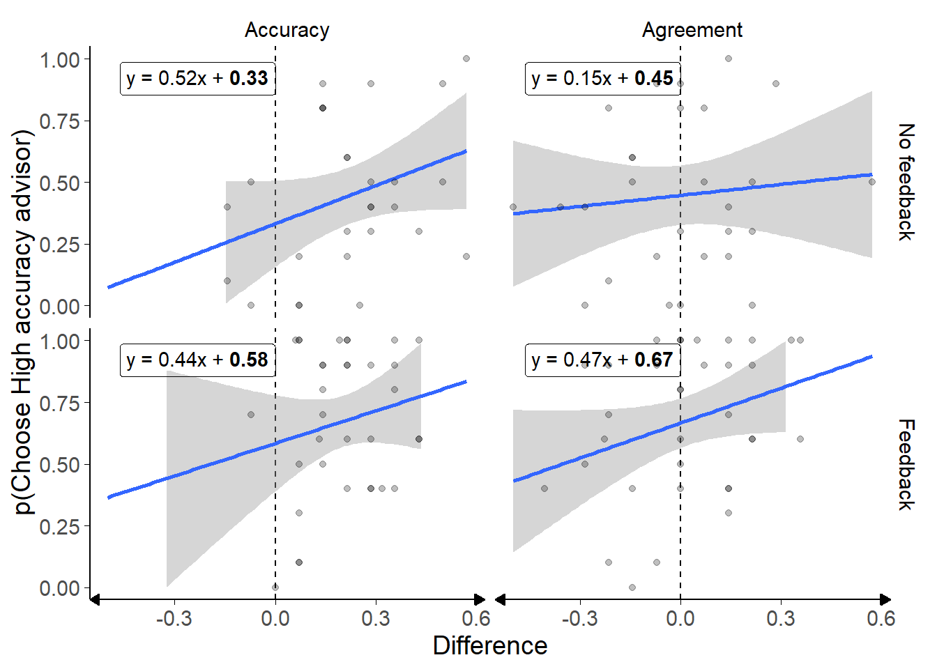 Preference predictors in the Dates task with in/accurate advisors.<br/> Scatter plots of participants' experience with advisors in terms of agreement or accuracy rates. Differences are expressed as the experienced rate for the High accuracy advisor minus the experienced rate for the Low accuracy advisor during the Familiarisation phase. Numbers in bold in the regression equations are significant at p < .05.