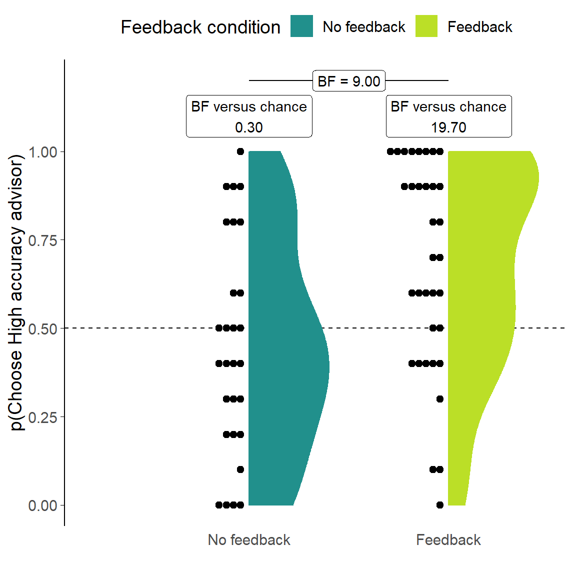 Dates task advisor choice for in/accurate advisors.<br/> Participants' pick rate for the advisors in the Choice phase of the experiment. The violin area shows a density plot of the individual participants' pick rates, shown by dots. The chance pick rate is shown by a dashed line. Participants in the Feedback condition received feedback during the Familiarisation phase, but not during the Choice phase.