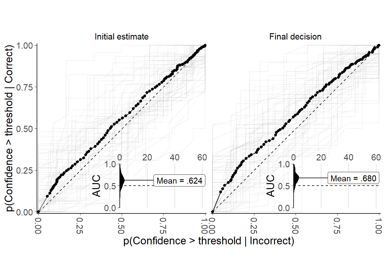 Metacognitive performance for the Dates task with in/accurate advisors.<br/> Faint lines show Reciever Operator Characteristic (ROC) curves for individual participants, while points and solid lines show mean data for all participants. Each participant's data are split into initial estimates and final decisions. For correct and incorrect responses seperately, the probability of a confidence rating being above a response threshold is calculated, with the threshold set to every possible confidence value in turn. This produces a point for each participant in each response for each possible confidence value indicating the probability of confidence being at least that high given the answer was correct, and the equivalent probability given the answer was incorrect. These points are used to create the faint lines, and averaged to produce the solid lines. The dashed line shows chance performance where the increasing confidence threshold leads to no increase in discrimination between correct and incorrect answers. The inset plot shows the distribution of areas under the ROC, and the label gives the mean value.