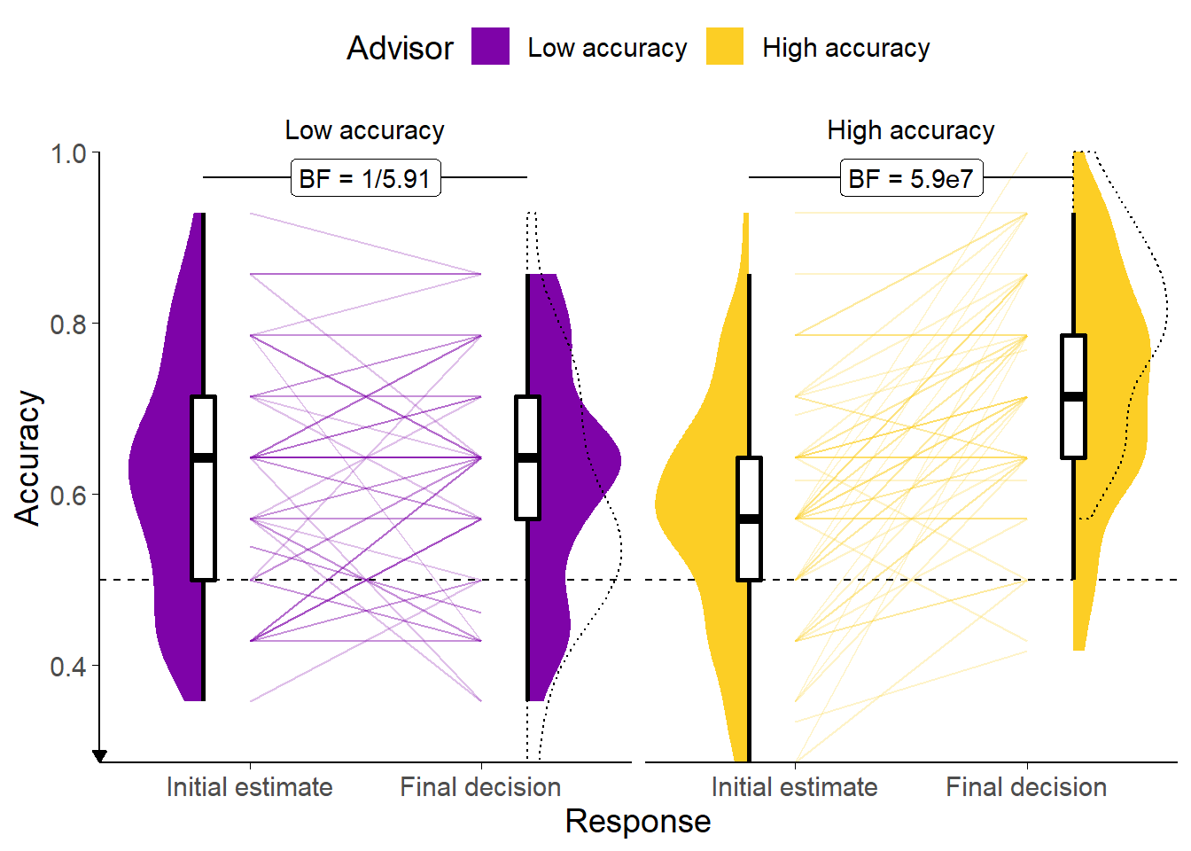 Response accuracy for the Dates task with in/accurate advisors.<br/> Faint lines show individual participant means, for which the violin and box plots show the distributions. The dashed line indicates chance performance. Dotted violin outlines show the distribution of actual advisor accuracy.<br/> Because there were relatively few trials, the proportion of correct trials for a participant generally falls on one of a few specific values. This produces the lattice-like effect seen in the graph. Some participants had individual trials excluded for over-long response times, meaning that the denominator in the accuracy calculations is different, and thus producing accuracy values which are slightly offset from others'.