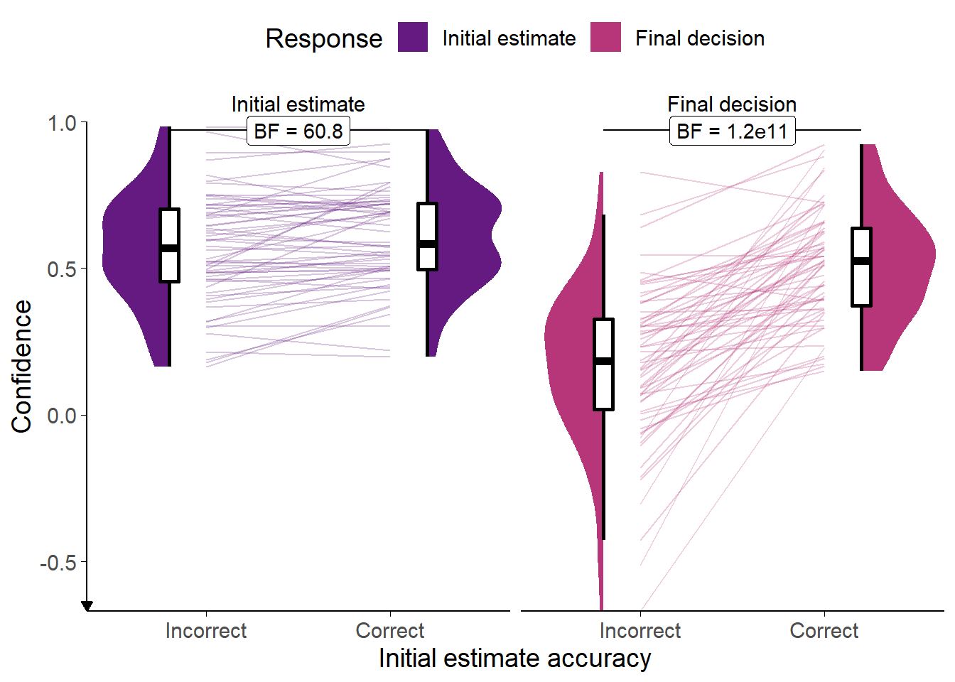 Confidence for the Dates task with in/accurate advisors.<br/> Faint lines show individual participant means, for which the violin and box plots show the distributions. Final confidence is negative where the answer side changes. Theoretical range of confidence scores is initial: [0,1]; final: [-1,1].