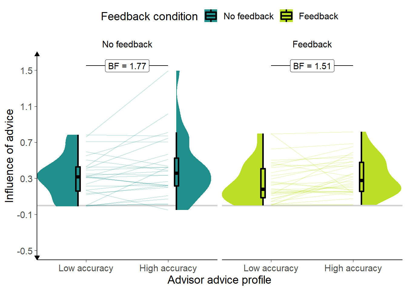 Influence for the Dates task with in/accurate advisors.<br/> Participants' weight on the advice for advisors in the Familiarisation stage of the experiment. The shaded area and boxplots indicate the distribution of the individual participants' mean influence of advice. Individual means for each participant are shown with lines in the centre of the graph. The theoretical range for influence values is [-2, 2].