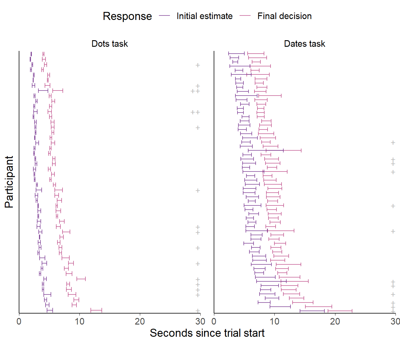 Response times for the Dots and Dates tasks with in/accurate advisors.<br/> Each row indicates a single participant's trials. The error bars show the 95\% confidence intervals of the mean response time for each decision. The plusses on the right show the number of trials where response times were more than 3 standard deviations away from the mean of all Dates task final response times (rounded to the next 10s): + = 1-5 trials, ++ = 6-10 trials.