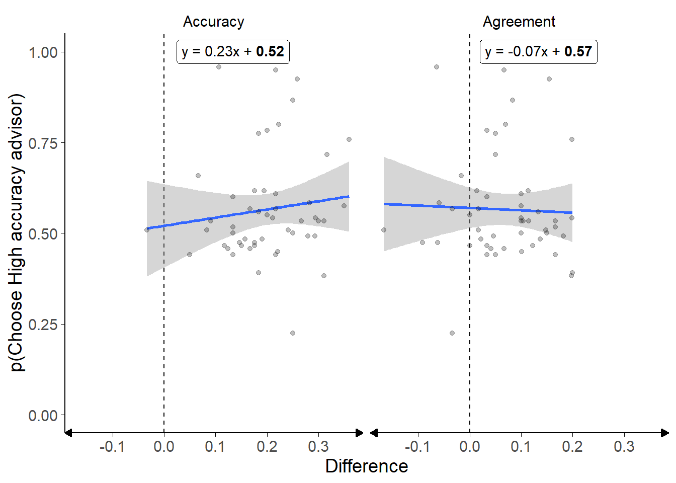 Advisor choice by experience in the Dots task with in/accurate advisors.<br/> Each dot is a participant's proportions. The difference in accuracy rates is calculated as the proportion of correct answers seen from the High accuracy advisor minus the proportion of correct answers seen from the Low accuracy advisor, and the difference in agreement rates similarly for agreement. The participants did not receive feedback on the correct answers.
