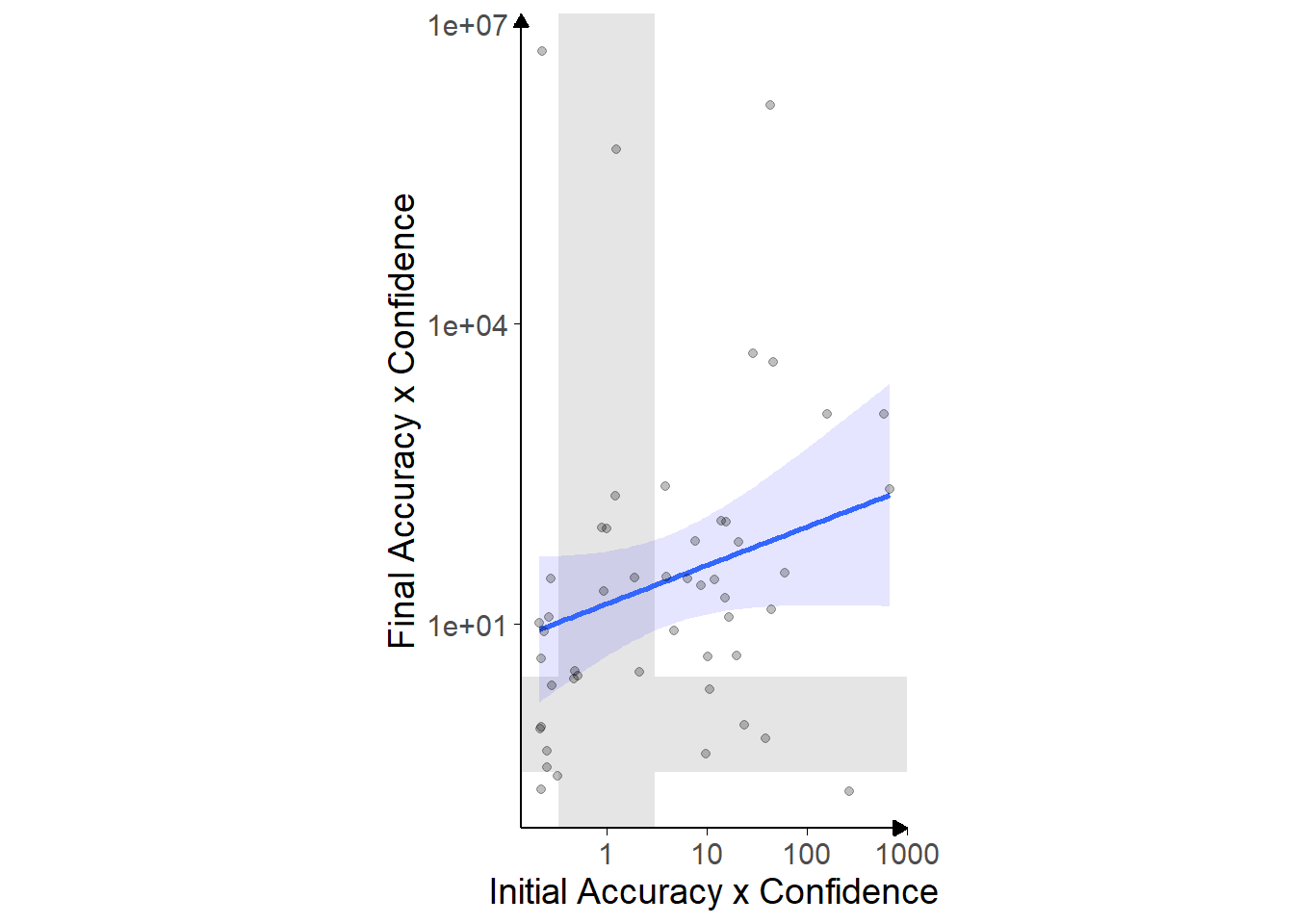Accuracy x Confidence correlations for Dots task with in/accurate advisors.<br/> Each point marks the Bayes factor for a participant's correlation between their initial accuracy and confidence (horizontal axis) and final accuracy and confidence (vertical axis). Shaded bands show areas of no information (1/3 < BF < 3), with evidence for a correlation rightwards and upwards of the area and evidence against below and leftwards. Note that the Bayes factor is a measure of the likelihood the correlation is not 0, not a direct measure of the strength of the correlation. The blue line indicates the overall pattern, with shaded area giving the 95\% confidence intervals. Axes use $\text{log}_{10}$ scale.