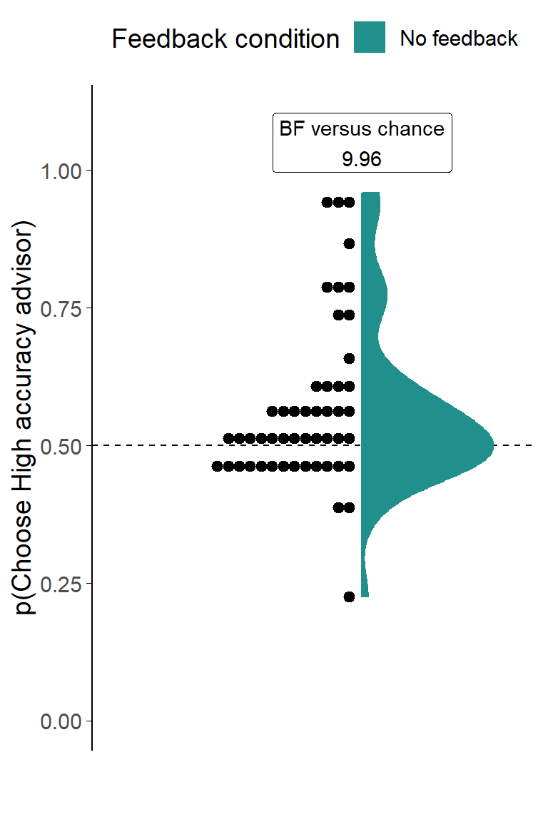Dot task advisor choice for in/accurate advisors.<br/> Participants' pick rate for the advisors in the Choice phase of the experiment. The violin area shows a density plot of the individual participants' pick rates, shown by dots. The chance pick rate is shown by a dashed line.