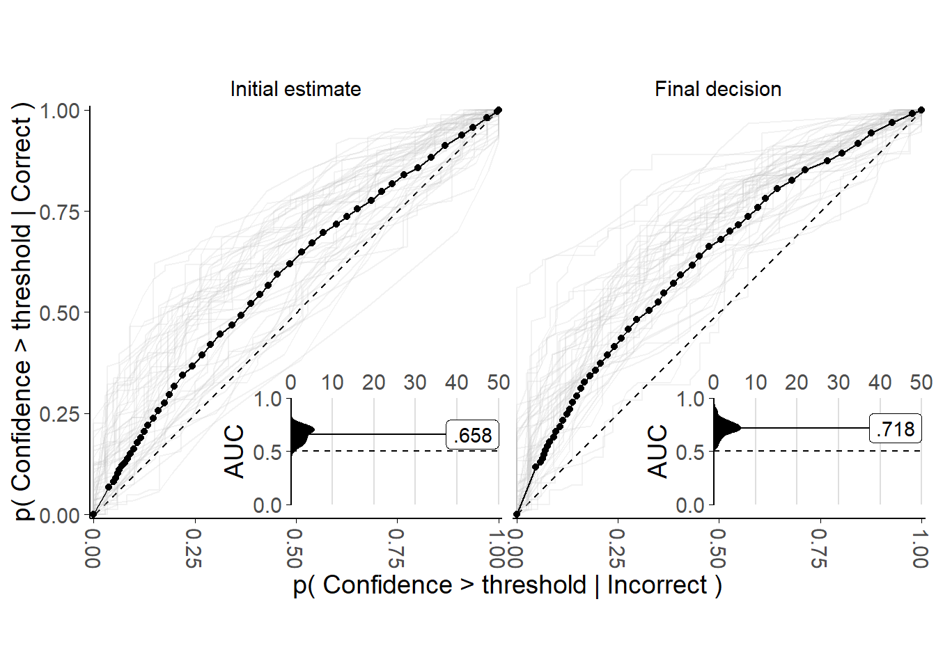 Metacognitive performance for the Dots task with in/accurate advisors.<br/> Faint lines show Receiver Operator Characteristic (ROC) curves for individual participants, while points and solid lines show mean data for all participants. Each participant's data are split into initial estimates and final decisions. For correct and incorrect responses seperately, the probability of a confidence rating being above a response threshold is calculated, with the threshold set to every possible confidence value in turn. This produces a point for each participant in each response for each possible confidence value indicating the probability of confidence being at least that high given the answer was correct, and the equivalent probability given the answer was incorrect. These points are used to create the faint lines, and averaged to produce the solid lines. The dashed line shows chance performance where the increasing confidence threshold leads to no increase in discrimination between correct and incorrect answers. The inset plot shows the distribution of areas under the ROC, and the label gives the mean value.