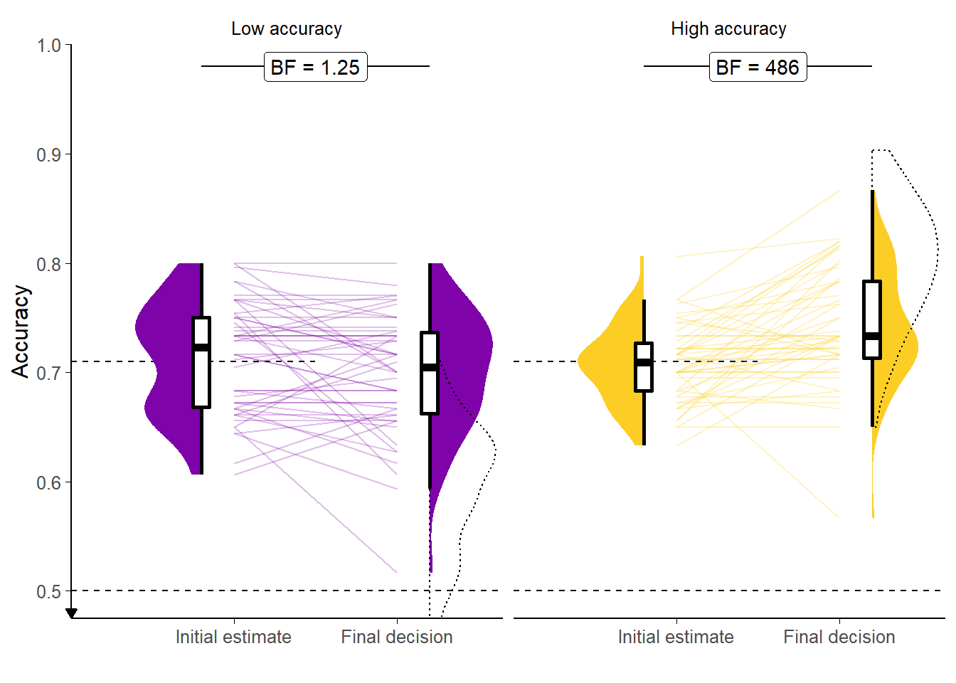 Response accuracy for the Dots task with in/accurate advisors.<br/> Faint lines show individual participant means, for which the violin and box plots show the distributions. The half-width horizontal dashed lines show the level of accuracy which the staircasing procedure targeted, while the full width dashed line indicates chance performance. Dotted violin outlines show the distribution of actual advisor accuracy.