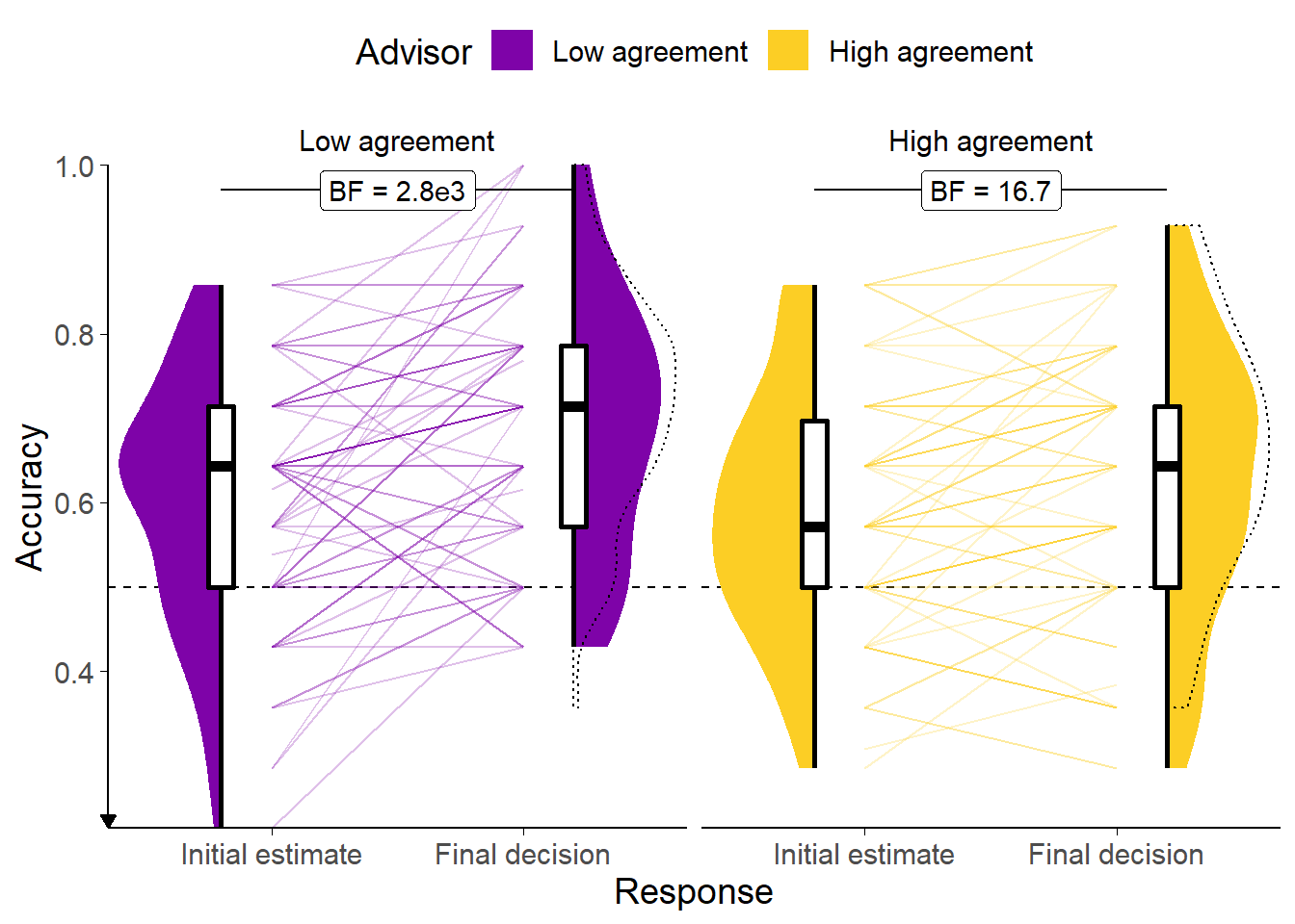 Response accuracy for the Dates task with dis/agreeing advisors.<br/> Faint lines show individual participant means, for which the violin and box plots show the distributions. The dashed line indicates chance performance. Dotted violin outlines show the distribution of actual advisor accuracy. Because there were relatively few trials, the proportion of correct trials for a participant generally falls on one of a few specific values. This produces the lattice-like effect seen in the graph. Some participants had individual trials excluded for over-long response times, meaning that the denominator in the accuracy calculations is different, and thus producing accuracy values which are slightly offset from others'.