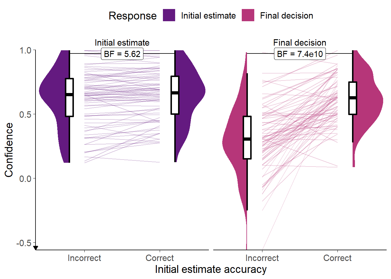 Confidence for the Dates task with dis/agreeing advisors.<br/> Faint lines show individual participant means, for which the violin and box plots show the distributions. Final confidence is negative where the answer side changes. Theoretical range of confidence scores is initial: [0,1]; final: [-1,1].