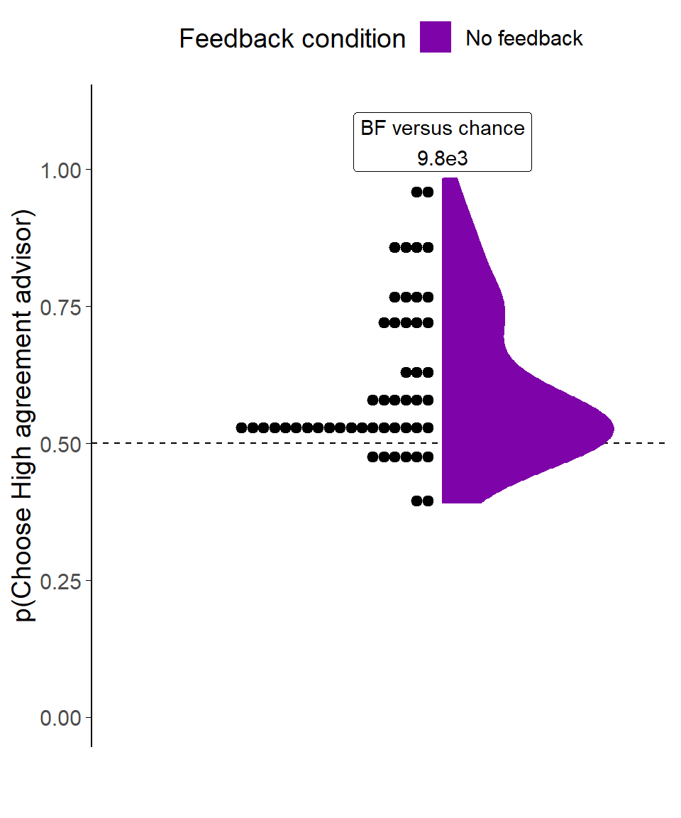 Dot task advisor choice for dis/agreeing advisors.<br/> Participants' pick rate for the advisors in the Choice phase of the experiment. The violin area shows a density plot of the individual participants' pick rates, shown by dots. The chance pick rate is shown by a dashed line.