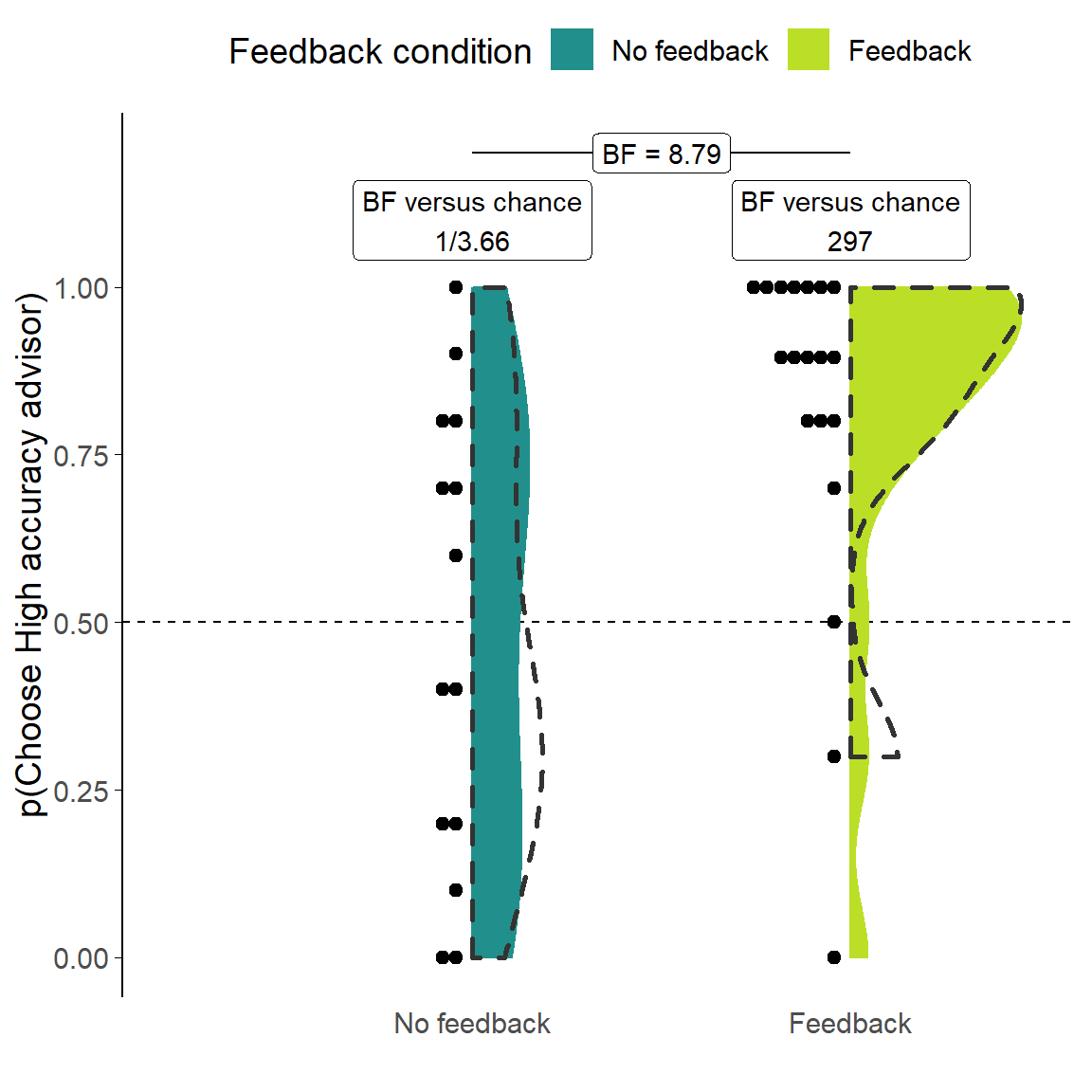 Dates task advisor choice for accurate versus agreeing advisors.<br/> Participants' pick rate for the advisors in the Choice phase of the experiment. The violin area shows a density plot of the individual participants' pick rates, shown by dots. The chance pick rate is shown by a dashed line. Participants in the Feedback condition received feedback during the Familiarisation phase, but not during the Choice phase. The dotted outline indicates the distribution of participant means in the original experiment of which this experiment is a replication.