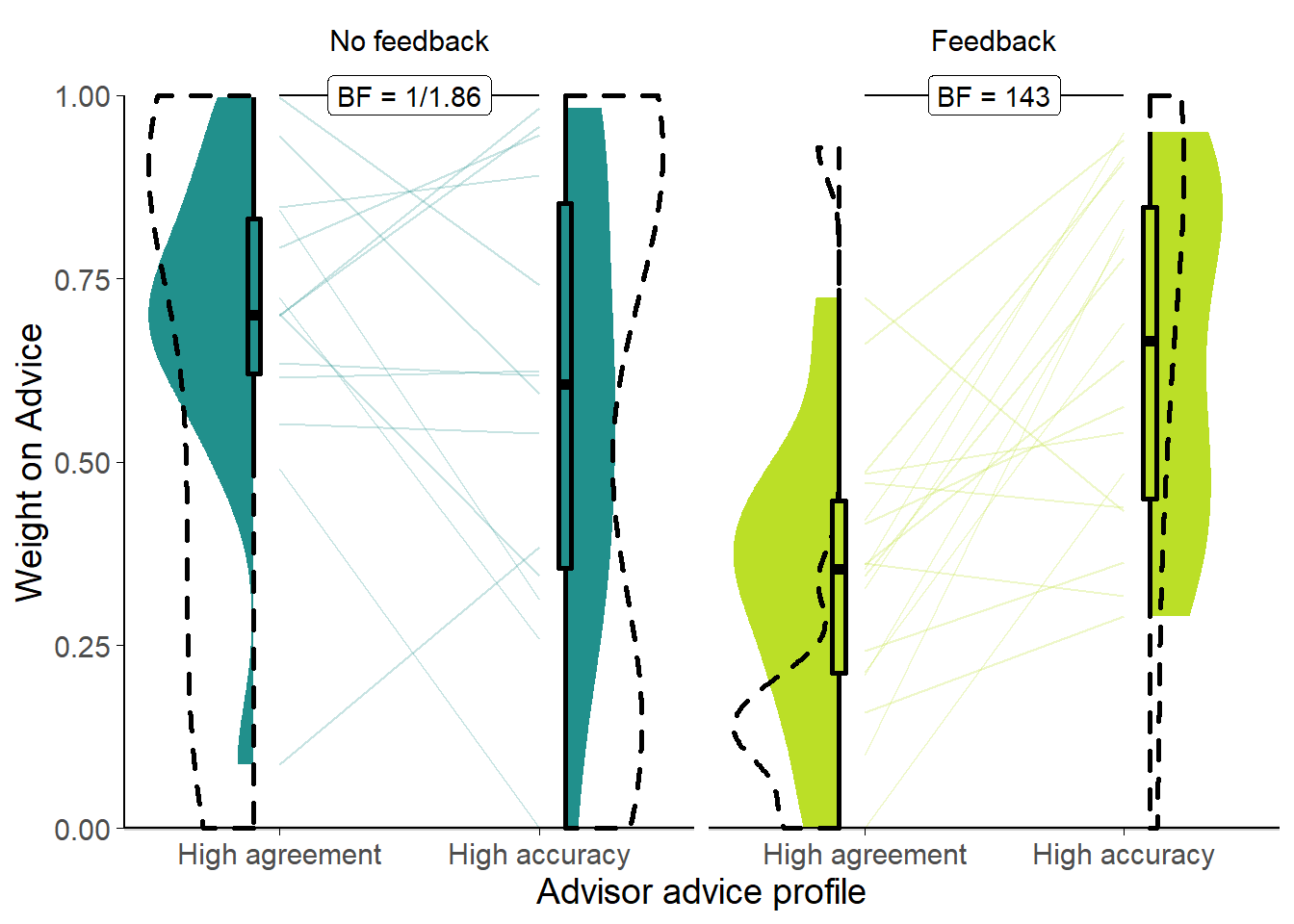 Date task advisor WoA for accurate versus agreeing advisors.<br/> Participants' weight on the advice for advisors in the Familiarisation phase of the experiment. The shaded area and boxplots indicate the distribution of the individual participants' mean influence of advice. Individual means for each participant are shown with lines in the centre of the graph. The dotted outline indicates the distribution of participant means in the original experiment of which this experiment is a replication.