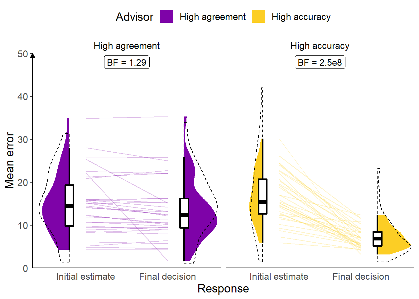 Response error for the Dates task with accurate versus agreeing advisors.<br/> Faint lines show individual participant mean error (the absolute difference between the participant's response and the correct answer), for which the violin and box plots show the distributions. The dashed line indicates chance performance. Dotted violin outlines show the distribution of participant means on the original study which this is a replication. The dependent variable here is error, the distance between the correct answer and the participant's answer, and consequently lower values represent better performance. The theoretical limit for error is around 100.