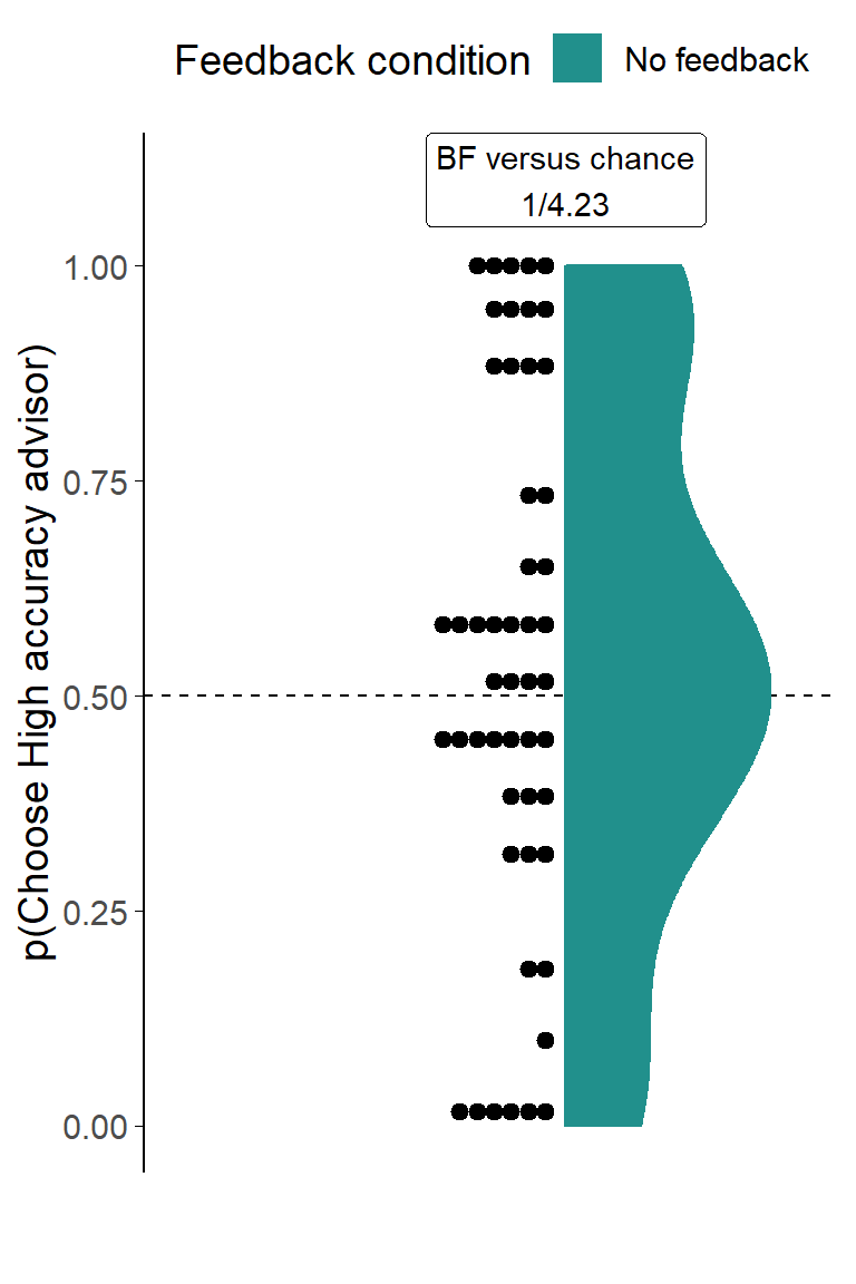 Dot task advisor choice for accurate versus agreeing advisors.<br/> Participants' pick rate for the advisors in the Choice phase of the experiment. The violin area shows a density plot of the individual participants' pick rates, shown by dots. The chance pick rate is shown by a dashed line.