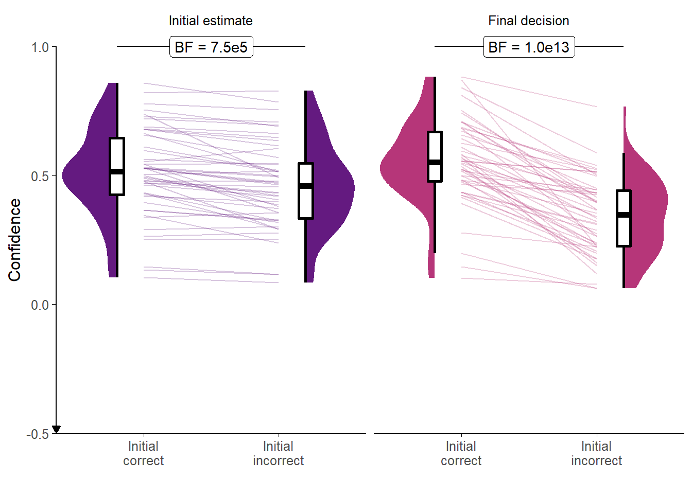 Confidence for the Dots task with agreeing versus accurate advisors.<br/> Faint lines show individual participant means, for which the violin and box plots show the distributions. Final confidence is negative where the answer side changes. Theoretical range of confidence scores is initial: [0,1]; final: [-1,1].