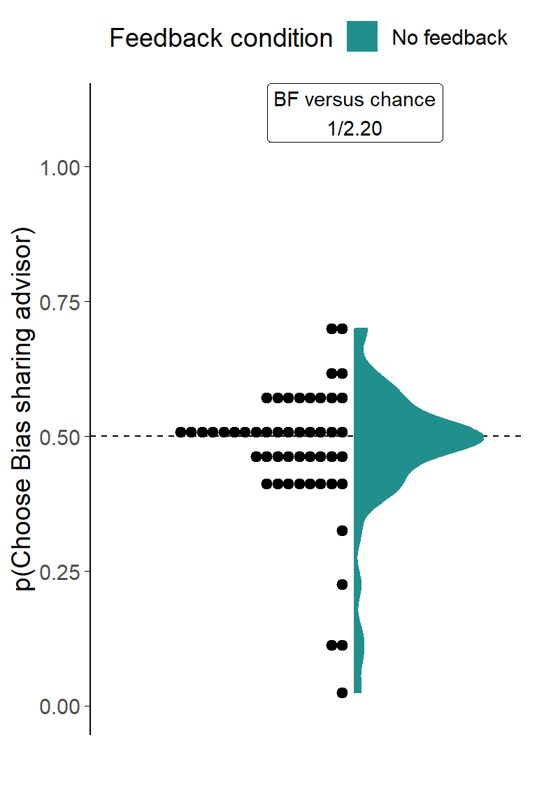 Dot task advisor choice for confidence-contingent advisors.<br/> Participants' pick rate for the advisors in the Choice phase of the experiment. The violin area shows a density plot of the individual participants' pick rates, shown by dots. The chance pick rate is shown by a dashed line.