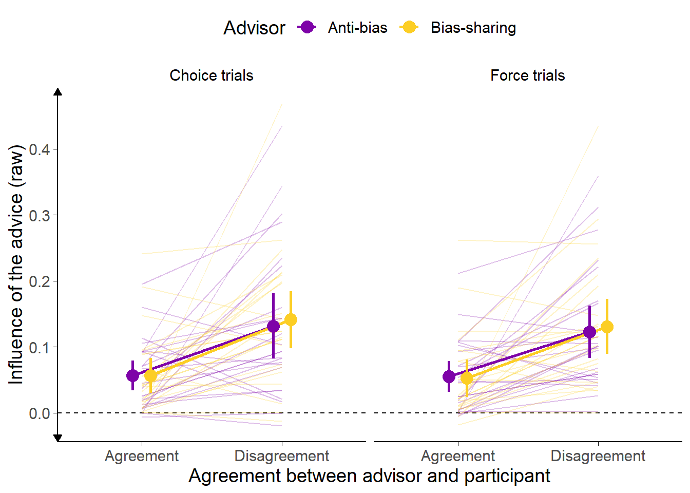 Advisor influence for Lab experiment.<br/> Influence of advice from each advisor by advisor, agreement, and trial type. Faint lines and indicate data from individual participants, while the dots indicate the mean proportion across all participants. Error bars give 95\% confidence intervals.<br/> Note: vertical axis is truncated to show group differences more clearly, the theoretical maximum influence given the scale is 110. The minimum is -110 as shown.