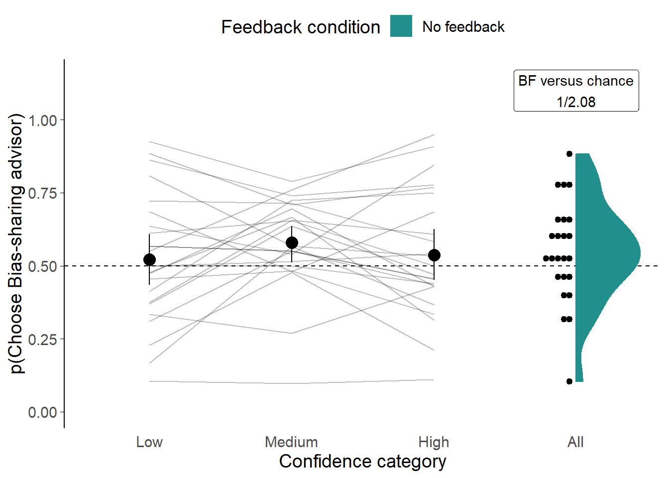Advisor choice for Lab experiment.<br/> Proportion of the time each participant picked the Bias Sharing advisor. Faint lines and dots indicate data from individual participants, while the large dot indicates the mean proportion across all participants. The dashed reference line indicates picking both advisors equally, as would be expected by chance. Error bars give 95\% confidence intervals.