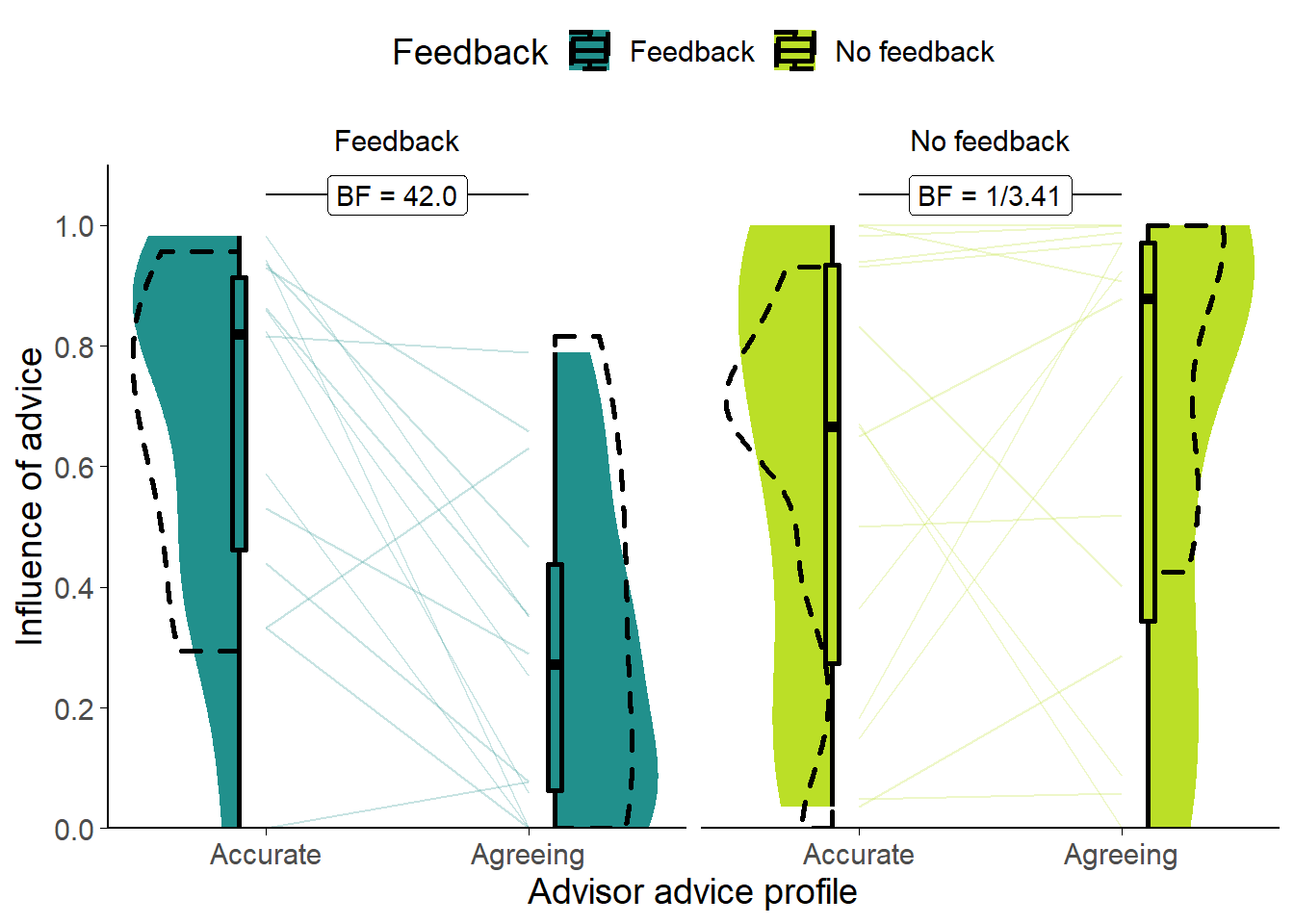 Dates task advisor influence for High accuracy/agreement advisors.<br/> Shows the influence of the advice of the advisors. The shaded area and boxplots indicate the distribution of the individual participants' mean influence of advice. Individual means for each participant are shown with lines in the centre of the graph. The dashed outline shows the distribution of participant means in the original study of which this is a replication.