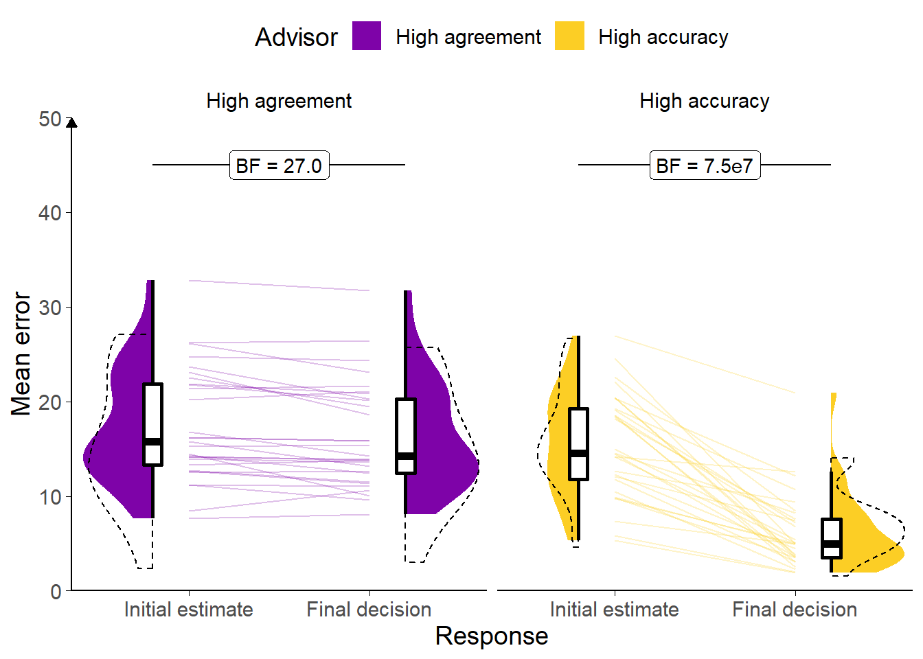 Response error for Experiment 0.<br/> Faint lines show individual participant mean error (the absolute difference between the participant's response and the correct answer), for which the violin and box plots show the distributions. The dashed line indicates chance performance. Dotted violin outlines show data from the original study which this is a replication. The dependent variable is error, the distance between the correct answer and the participant's answer; lower values represent better performance. The theoretical limit for error is around 100.
