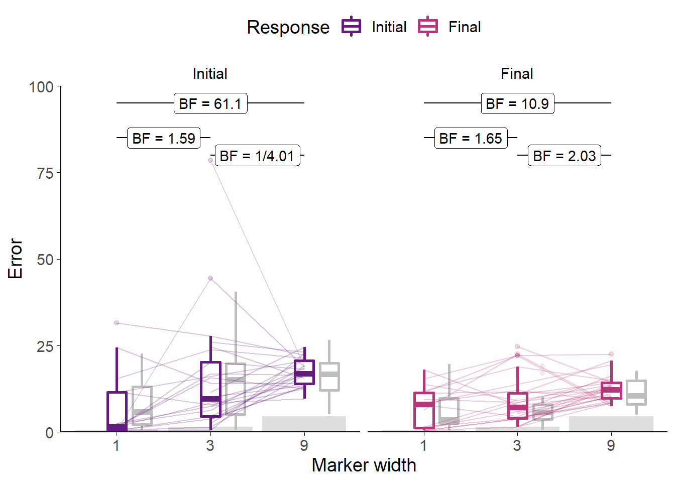 Error by marker width for Experiment 0.<br/> Faint lines show individual participant mean error (distance from the centre of the participant's marker to the correct answer) for each width of marker used, and box plots show the distributions. Some participants did not use all markers, and thus not all lines connect to each point on the horizontal axis. Grey box plots show data from the original experiment. The faint black points indicate outliers. Grey bars show half of the marker width: mean error scores within this range mean the marker covers the correct answer.