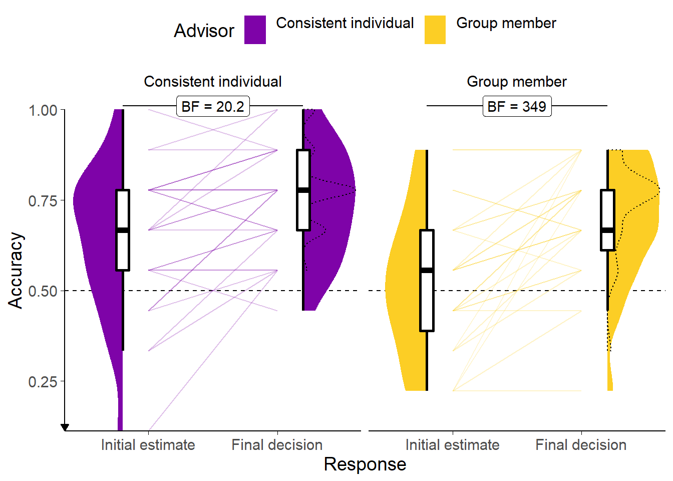 Response accuracy for Experiment 7.<br/> Faint lines show individual participant means, for which the violin and box plots show the distributions. The dashed line indicates chance performance. Dotted violin outlines show the distribution of actual advisor accuracy.<br/> Because there were relatively few trials, the proportion of correct trials for a participant generally falls on one of a few specific values. This produces the lattice-like effect seen in the graph. Some participants had individual trials excluded for over-long response times, meaning that the denominator in the accuracy calculations is different, and thus producing accuracy values which are slightly offset from others'.