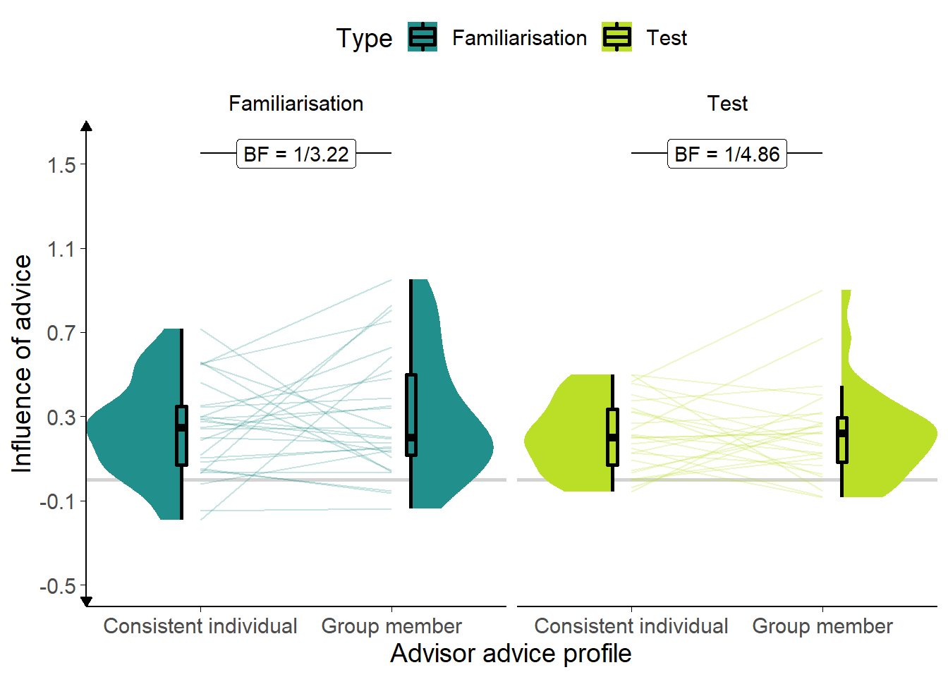 Influence for Experiment 7.<br/> Participants' weight on the advice for advisors in the Familiarisation and Test stages of the experiment. The shaded area and boxplots indicate the distribution of the individual participants' mean influence of advice. Individual means for each participant are shown with lines in the centre of the graph. The theoretical range for influence values is [-2, 2].