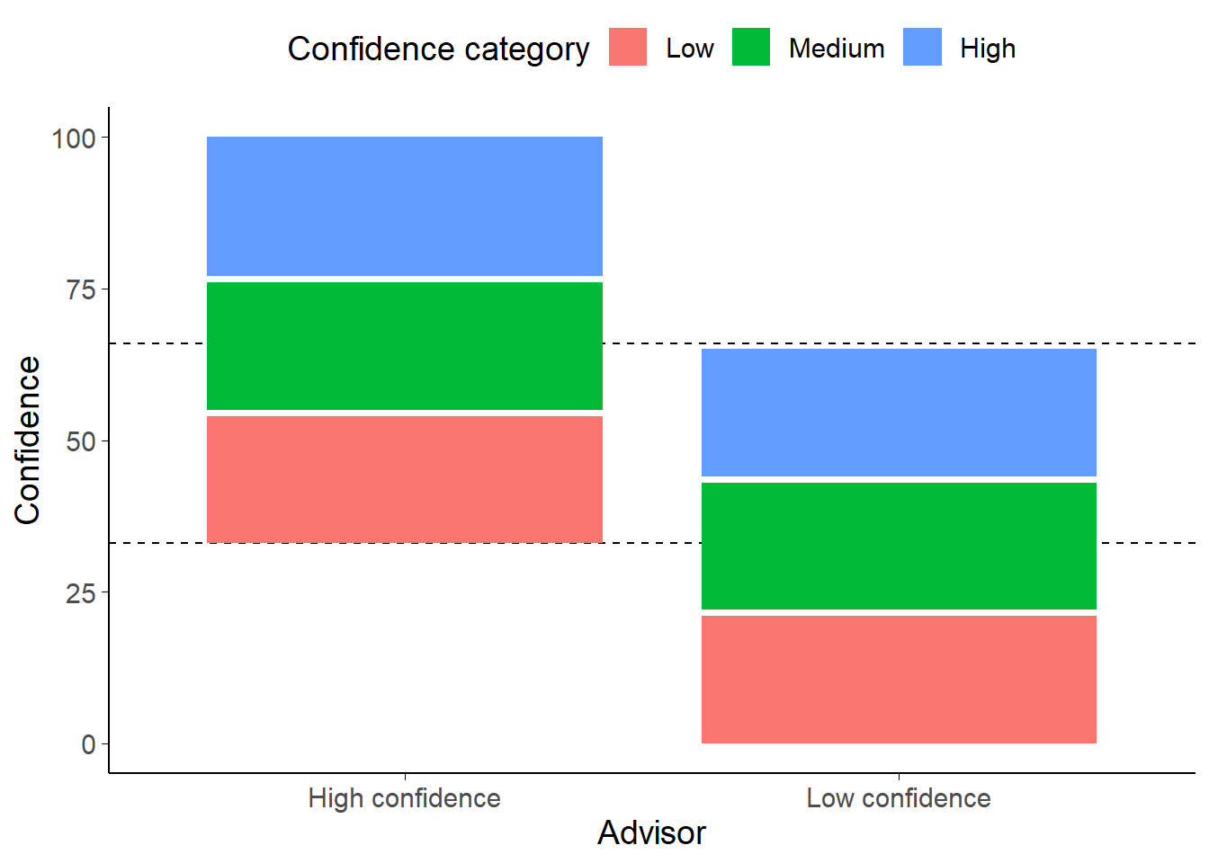 Advice distribution map for advisors in Experiment 8.<br/> The High confidence equates to 100\% correct, Medium to 66\%, and Low to 33\%. The dashed lines show the overlap area between the minimum confidence for the High confidence advisor and the maximum confidence for the Low confidence advisor. Note that the advisors are not equally correct on average in this zone: the Low confidence advisor is substantially more accurate because they are idiosyncratically more confident.