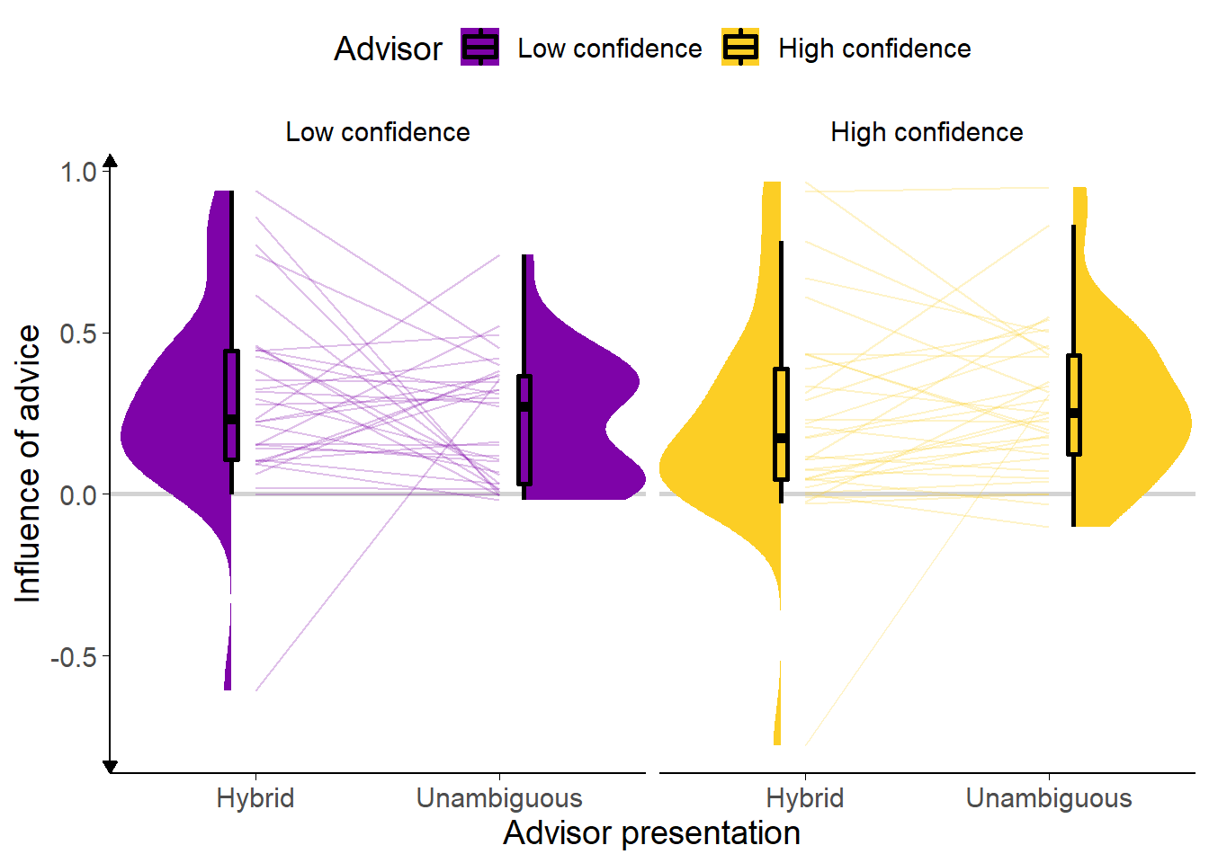 Advice influence in Experiment 8.<br/> Participants' weight on the advice for advisors in the Test stage of the experiment. The shaded area and boxplots indicate the distribution of the individual participants' mean influence of advice. Individual means for each participant are shown with lines in the centre of the graph. The theoretical range for influence values is [-2, 2].