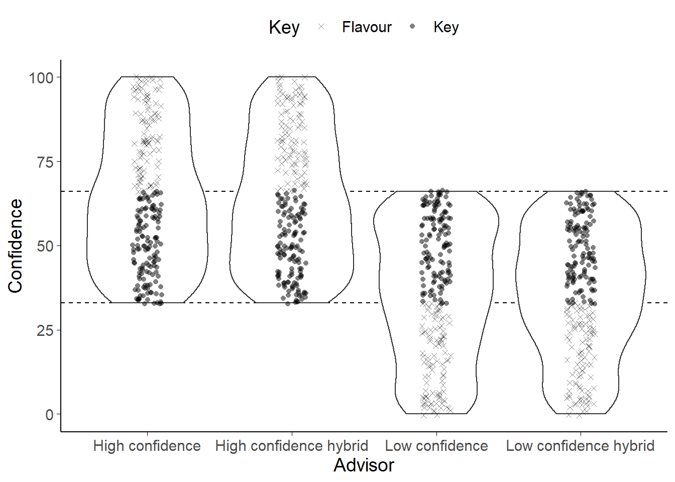 Key trials in Experiment 8.<br/> Each point represents a single trial for a single participant. The outlines show the overall distribution of trials. Trials were matched for agreement and confidence across advisor presentation and advisor identity. The Flavour trials were included to avoid the feeling of the task changing dramatically from the Familiarisation blocks to the Test block. The Key trials occur where advice could potentially come from either advisor. If the advice came from the High confidence advisor it represented a low confidence response; it if came from the Low confidence advisor it represented a high confidence response. If the advisor came from an ambigous (hybrid) source, the participant would not know whether it represented a high or low confidence response.