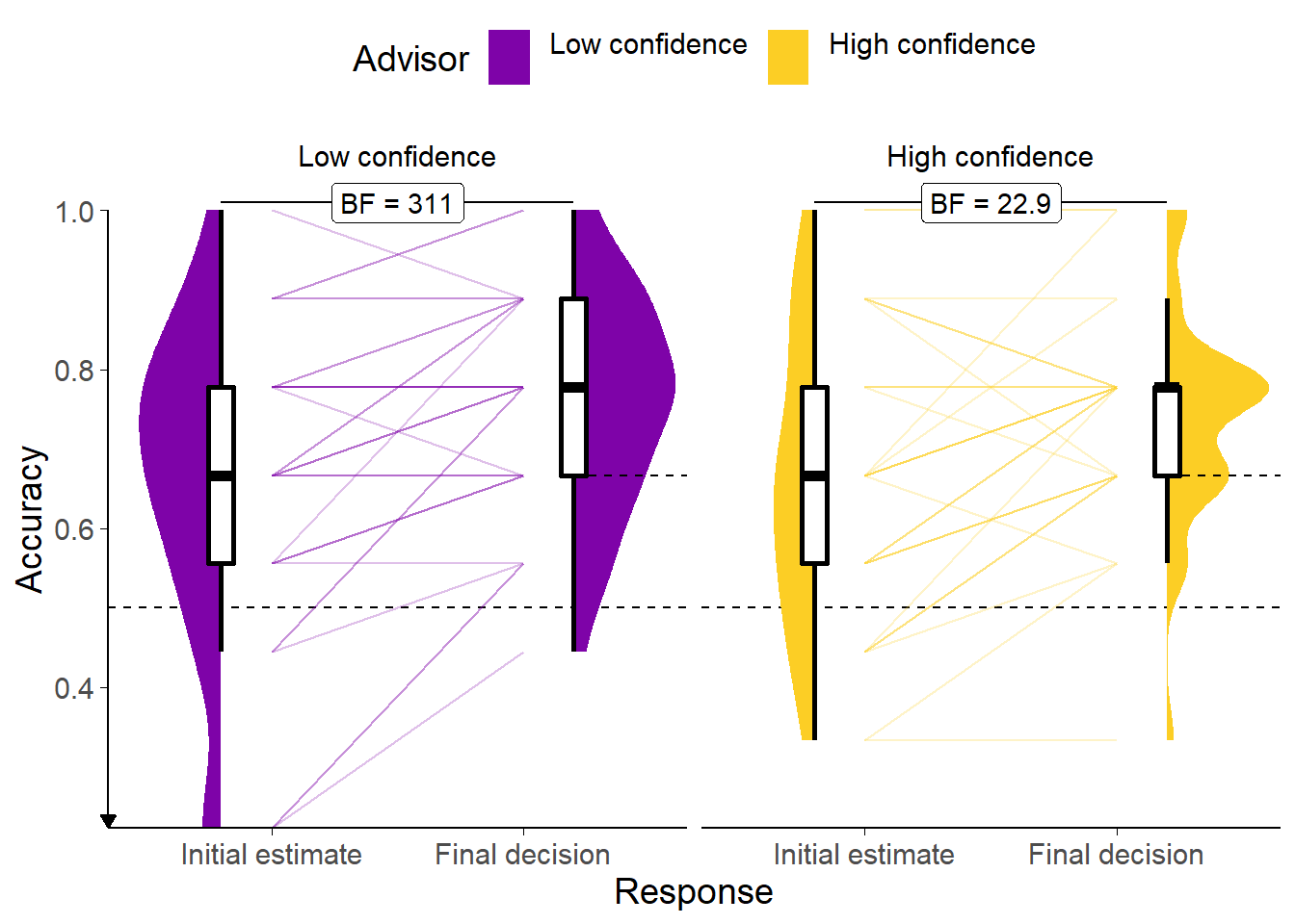Response accuracy for Experiment 8.<br/> Faint lines show individual participant means, for which the violin and box plots show the distributions. The full width dashed line indicates chance performance, and the half width dashed lines indicate advisor accuracy. Because there were relatively few trials, the proportion of correct trials for a participant generally falls on one of a few specific values. This produces the lattice-like effect seen in the graph. Some participants had individual trials excluded for over-long response times, meaning that the denominator in the accuracy calculations is different, and thus producing accuracy values which are slightly offset from others'.
