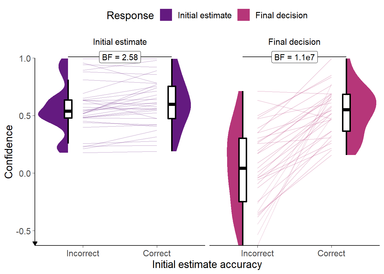 Confidence for Experiment 8.<br/> Faint lines show individual participant means, for which the violin and box plots show the distributions. Final confidence is negative where the answer side changes. Theoretical range of confidence scores is initial: [0,1]; final: [-1,1].