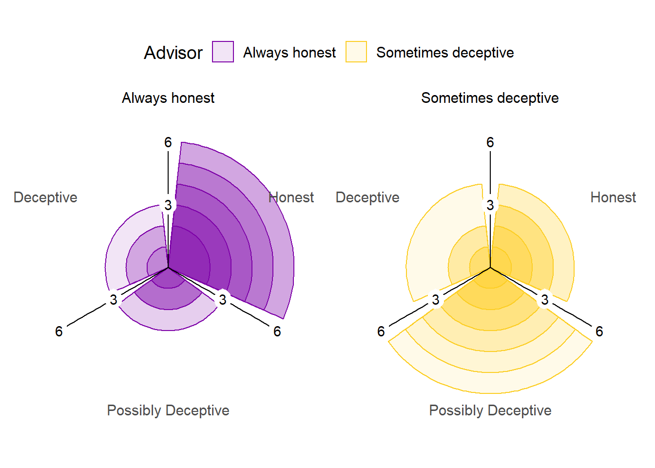 Advice rating in Experiment 5.<br/> The polar plots show the number of times each participant gave the given rating to the advice of each advisor. The colour density illustrates the number of participants who gave at least that many ratings to the advice of an advisor.