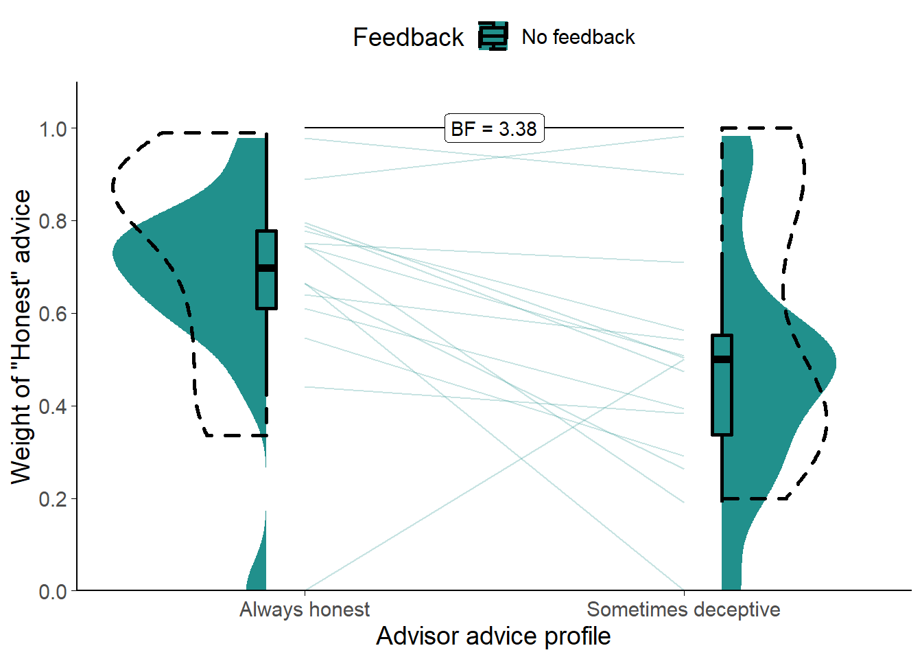 Weight on Advice in Experiment 5.<br/> Shows the weight of the advice of the advisors. Only trials where the participant rated the advice as Honest are included. The shaded area and boxplots indicate the distribution of the individual participants' mean Weight on Advice. Individual means for each participant are shown with lines in the centre of the graph. The dashed outline shows the distribution of participant means in the original study of which this is a replication.