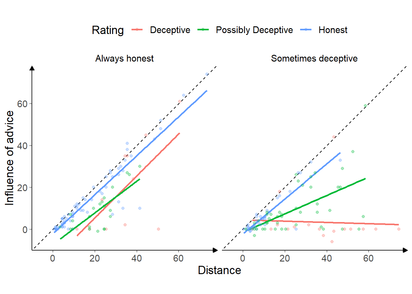 Advice response in Experiment 5.<br/> Each point is a single trial, coloured according to the rating given to the advice by the participant. Coloured lines give the best fit linear regression for dots of that colour. The horizontal axis gives the distance between the centre of the participant's initial estimate marker and the centre of the advisor's advice marker, and the vertical axis gives the distance the participant's final decision had moved in the direction of the advisor's advice. Points that lie on the dashed line indicate that the participant moved their marker all the way to the advisor's marker, thus wholly adopting the advisory estimate as their final decision.