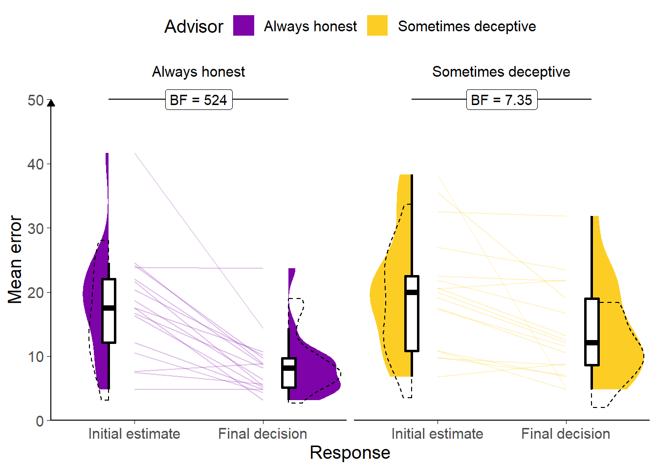 Task performance for Experiment 5.<br/> A: Response error. Faint lines show individual participant mean error (the absolute difference between the participant's response and the correct answer), for which the violin and box plots show the distributions. The dashed line indicates chance performance. Dotted violin outlines show the distribution of participant means on the original study which this is a replication. The dependent variable here is error, the distance between the correct answer and the participant's answer, and consequently lower values represent better performance. The theoretical limit for error is around 100.