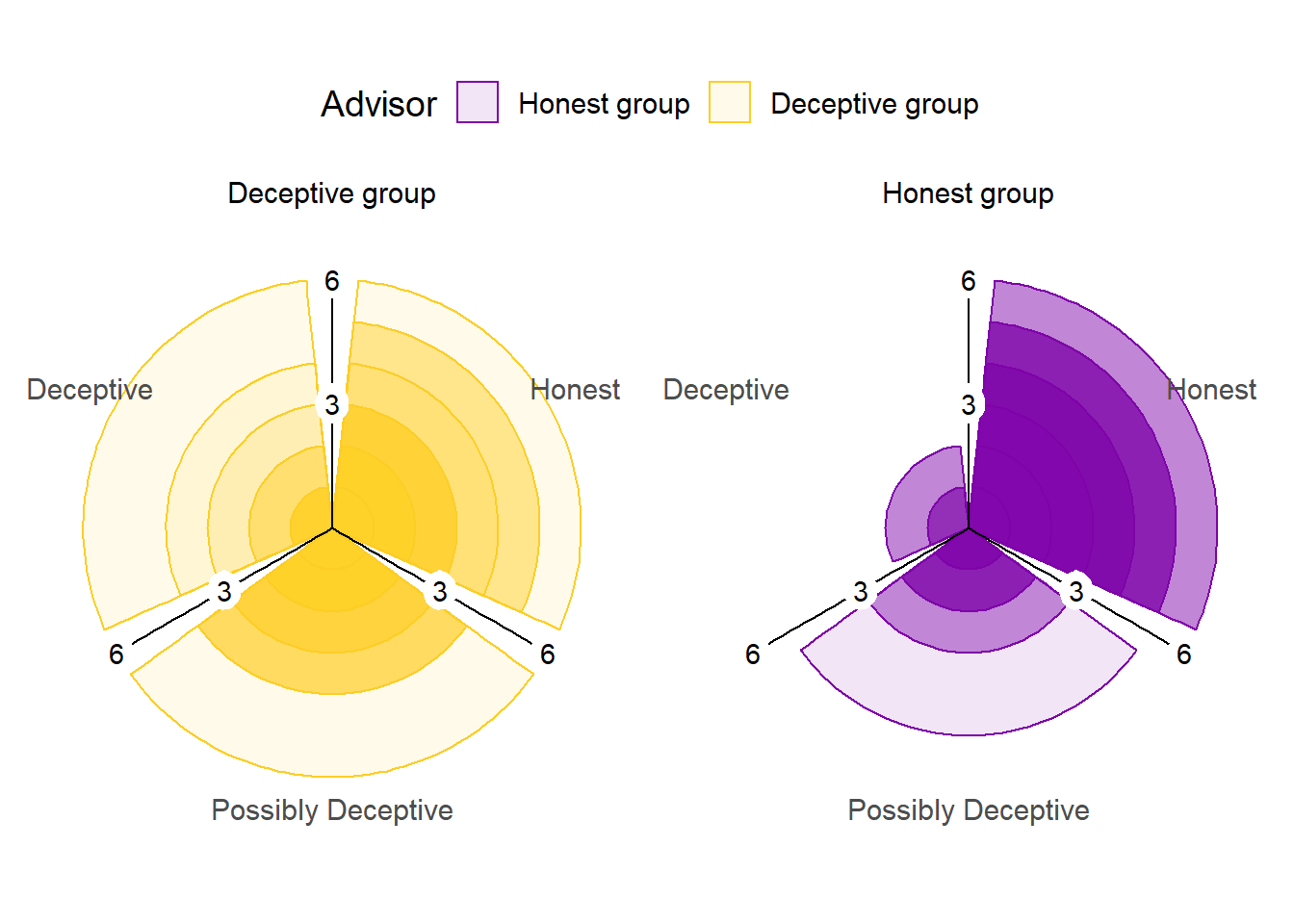Advice rating in Experiment 6.<br/> The polar plots show the number of times each participant gave the given rating to the advice of each advisor. The colour density illustrates the number of participants who gave at least that many ratings to the advice of an advisor.