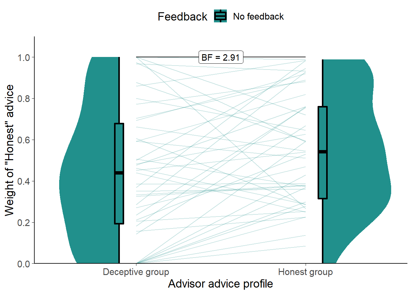 Weight on Advice in Experiment 6.<br/> Shows the weight of the advice of the advisors. Only trials where the participant rated the advice as Honest are included. The shaded area and boxplots indicate the distribution of the individual participants' mean Weight on Advice. Individual means for each participant are shown with lines in the centre of the graph.