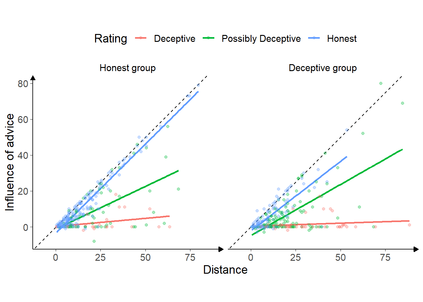 Advice response in Experiment 6.<br/> Each point is a single trial, coloured according to the rating given to the advice by the participant. Coloured lines give the best fit linear regression for dots of that colour. The horizontal axis gives the distance between the centre of the participant's initial estimate marker and the centre of the advisor's advice marker, and the vertical axis gives the distance the participant's final decision had moved in the direction of the advisor's advice. Points that lie on the dashed line indicate that the participant moved their marker all the way to the advisor's marker, thus wholly adopting the advisory estimate as their final decision.