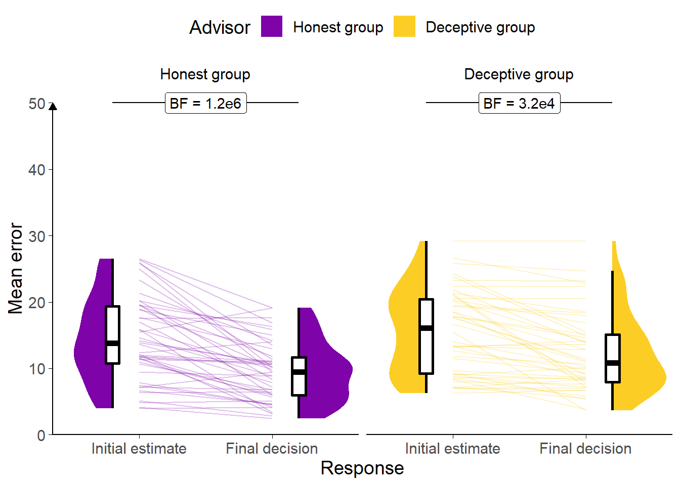 Task performance for Experiment 6.<br/> A: Response error. Faint lines show individual participant mean error (the absolute difference between the participant's response and the correct answer), for which the violin and box plots show the distributions. The dashed line indicates chance performance. Dotted violin outlines show the distribution of participant means on the original study which this is a replication. The dependent variable here is error, the distance between the correct answer and the participant's answer, and consequently lower values represent better performance. The theoretical limit for error is around 100.