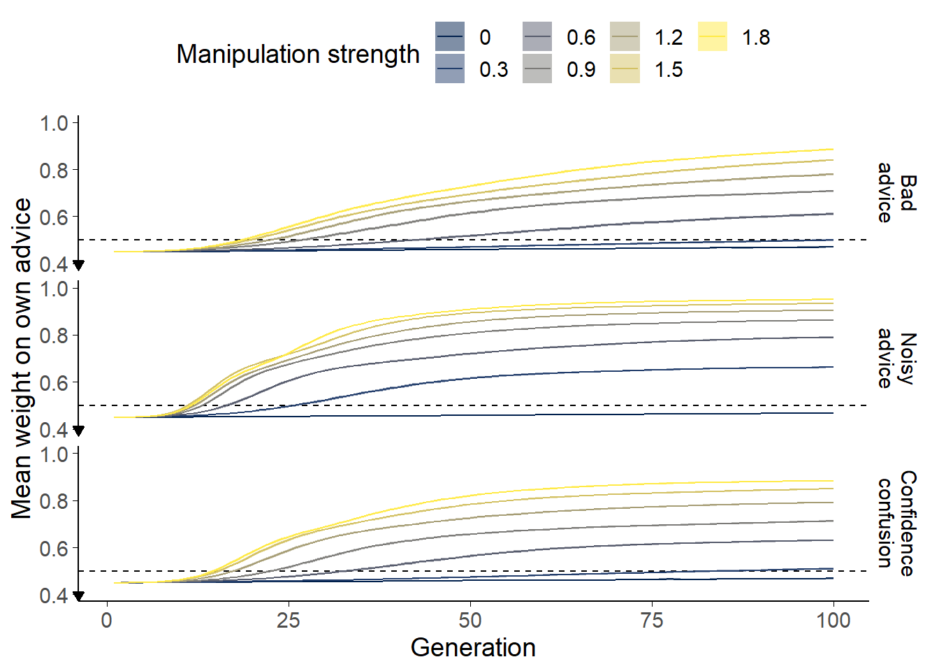 Egocentric discounting simulation results.<br/> The mean weight on agents' own advice is shown averaged across 50 runs of each scenario at each manipulation strength. The width of the ribbons shows the mean 95\% confidence intervals for the population self weights over the 50 runs. The dashed line shows equal weighting (.5), the mathematically optimal value for integrating a single estimate from an advisor of equivalent ability to oneself.