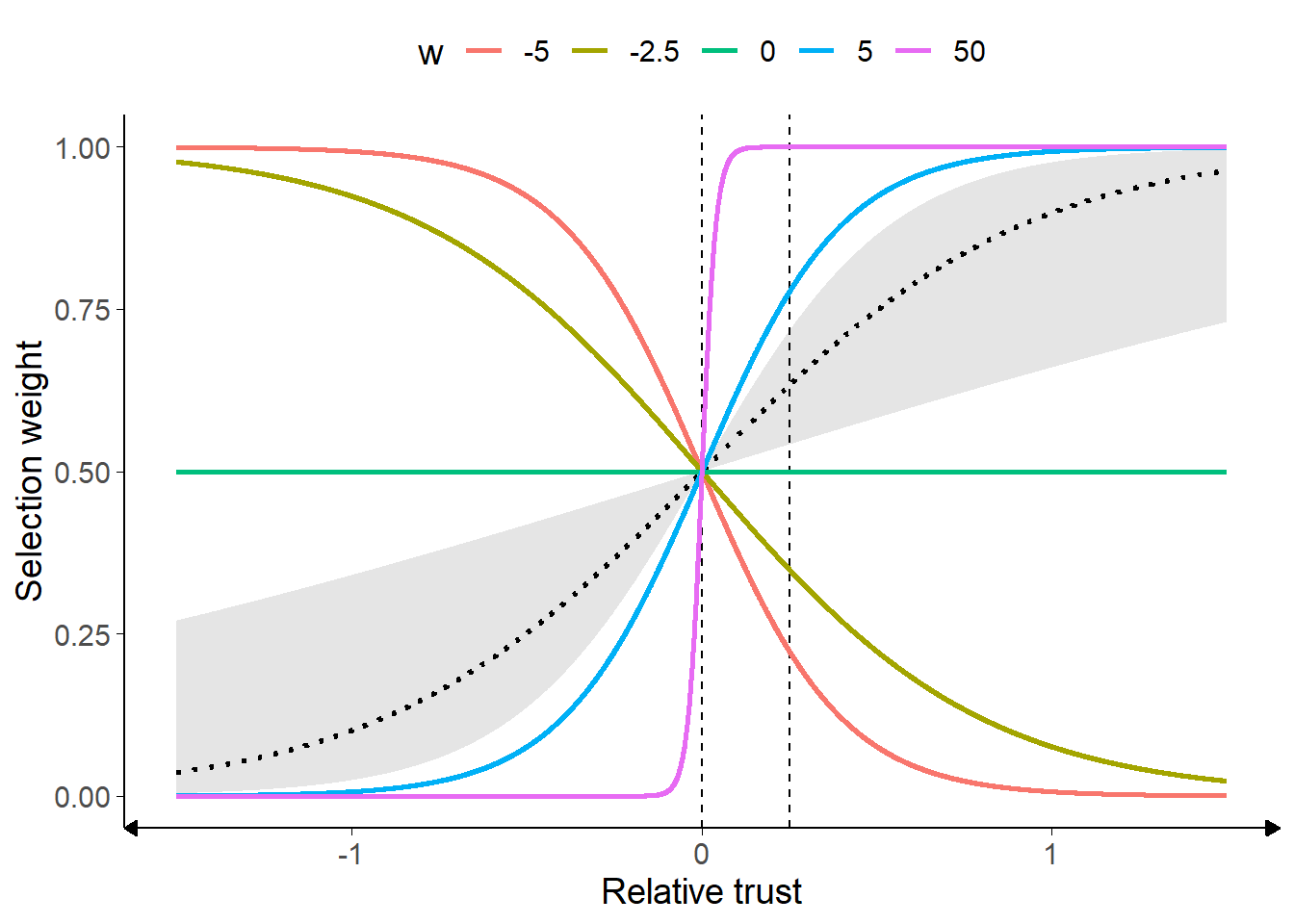 Weighted selection parameter.<br/> Example values of weighted selection are shown. For postive values of w, as relative trust increases, the selection weight also increases. Correspondingly, for negative values of w the selection weight decreases as trust increases. Compare the intercepts with the dashed lines: all seleciton weights are 0.5 where relative trust is zero, equating to random picking between equivalently-weighted advisors. Where w is 0 (green line), relative trust differences make no difference to selection weighting. Where it is large (purple line), on the other hand, relatively small differences in relative trust translate into much greater selection weighting.<br/> The dotted line and shaded area represent the sigmoids calculated using the mean empirical value and its 95\% confidence limits.