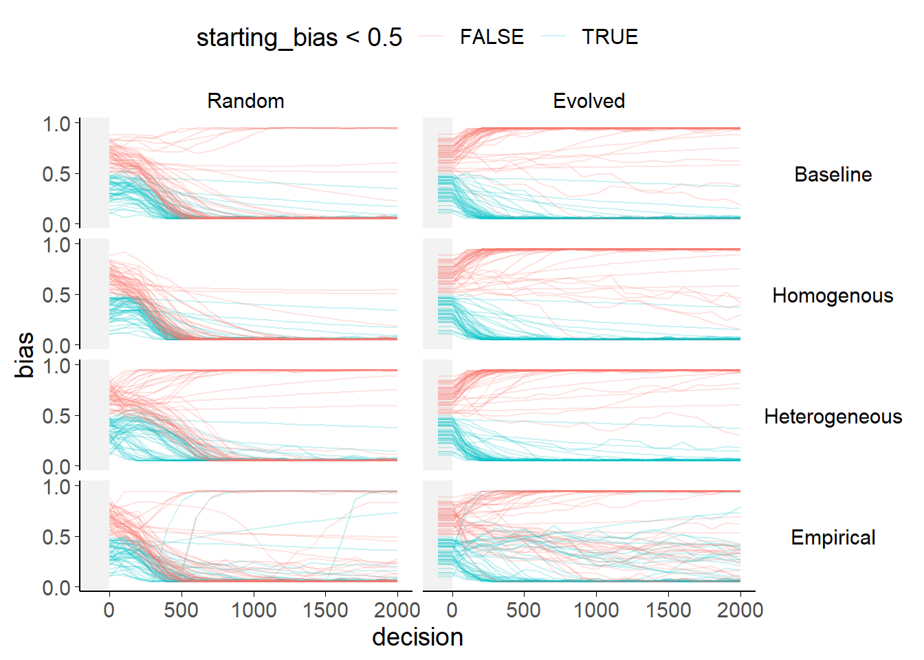 Bias evolution within each model.<br/> Each plot shows a model run with a different combination of starting trust weights and weighted selection values. Each line shows the bias of a single agent, coloured according to whether the agent's starting bias was more or less than 0.5. In the Evolved weights graphs the evolution period prior to biases being allowed to shift is truncated (and marked with grey shading).