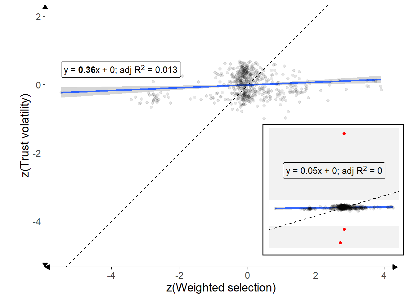 Correlation of recovered parameters.<br/> Outliers with extreme trust volatility values (|z| > 5) have been dropped, and are shown on the inset plot for context. Each point is a participant, and the solid blue line shows the overall relationship (with 95\% confidence intervals shaded in grey). The formula for the line is given in the top-left. Dashed line indicates a 1:1 correlation.