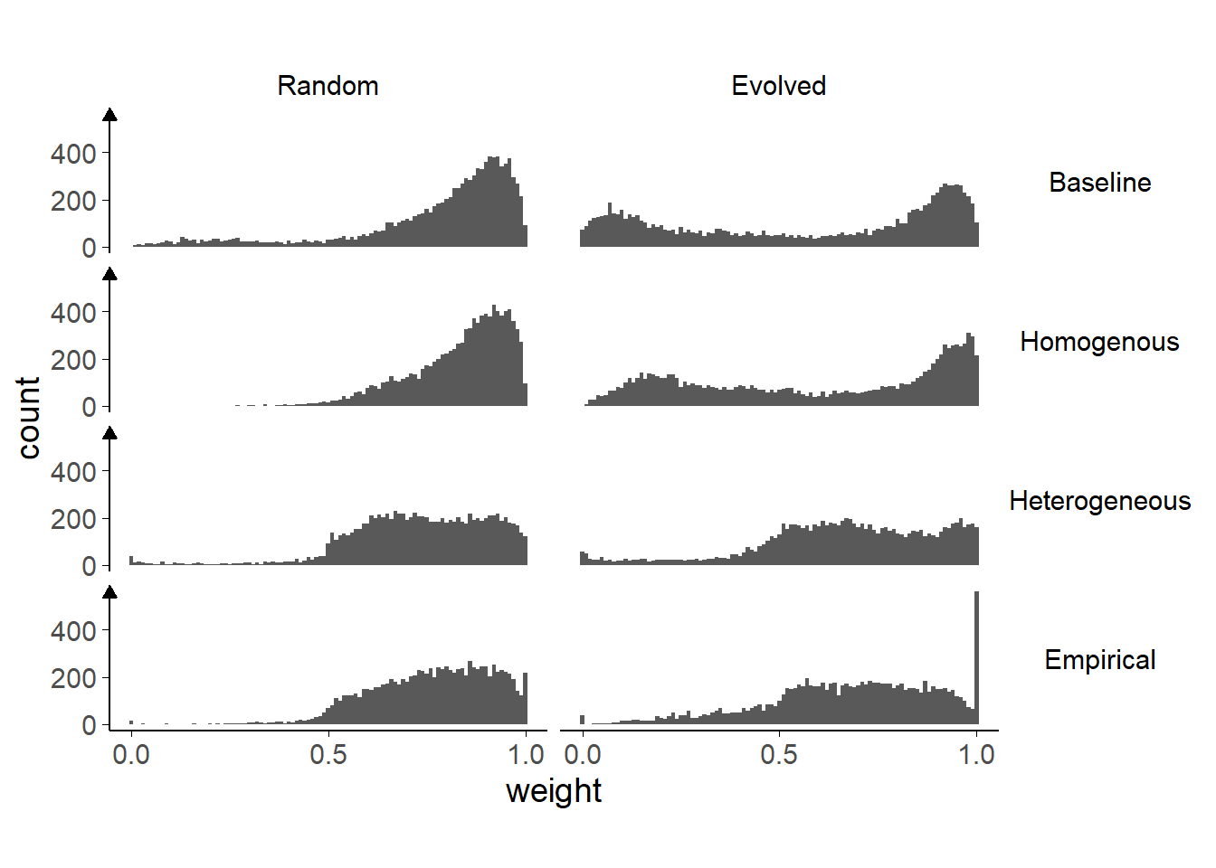 Distribution of final weights for each model.<br/> Each plot shows a model run with a different combination of starting trust weights and weighted selection values.