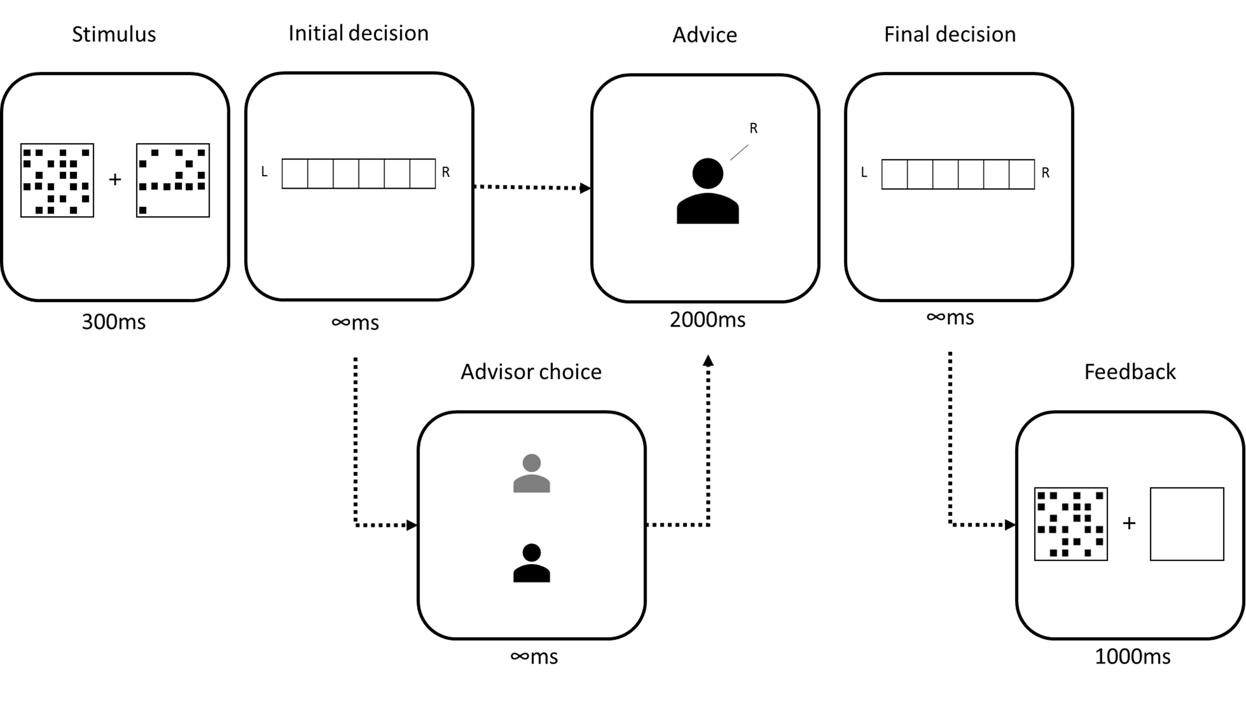 Trial structure of the Dots task.<br/> In the initial estimate phase, participants saw two boxes of dots presented simultaneously for 300ms. Participants then reported whether there were more dots on in the left or the right box, and how confident they were in this decision. Participants then received advice, sometimes being offered the choice of which advisor would provide the advice. The advice was displayed for 2000ms before participants could submit a final decision, again reporting which box they believe contained more dots and their confidence in their decision. On feedback trials, feedback was presented by redisplaying the correct box while showing the other box as empty.